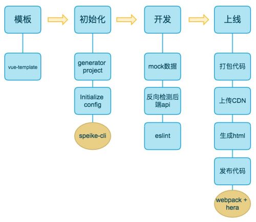 Vue項目架構(gòu)設(shè)計與工程化實踐 從項目策劃到公關(guān)服務(wù)的全鏈路解決方案